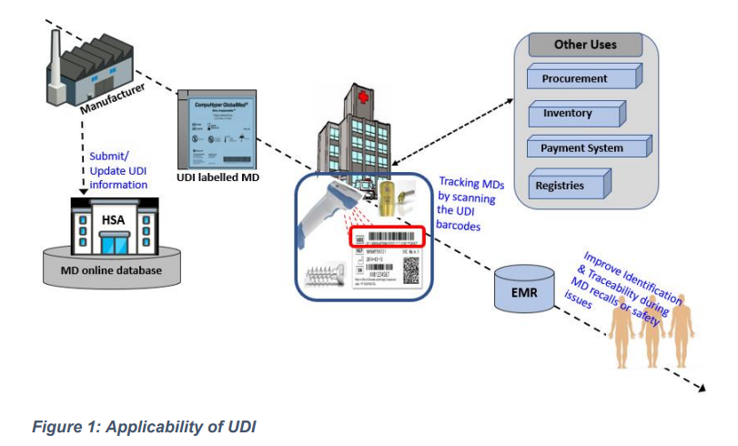 Applicability of UDI