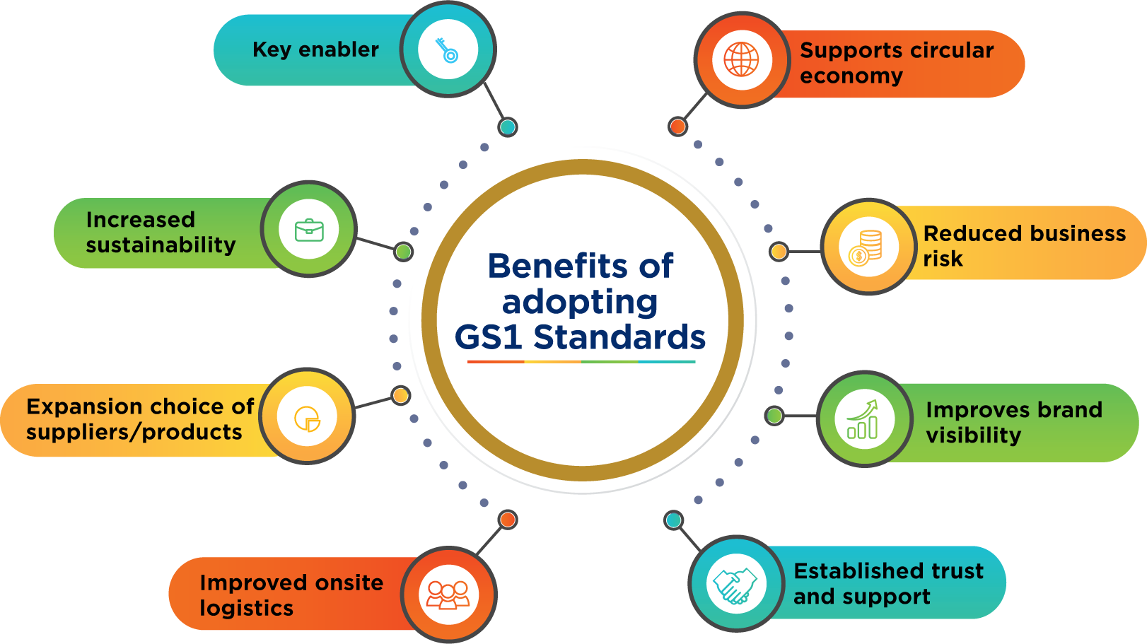 Benefits of GS1 Standards