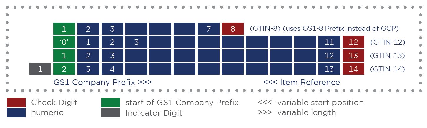 GTIN Check digit