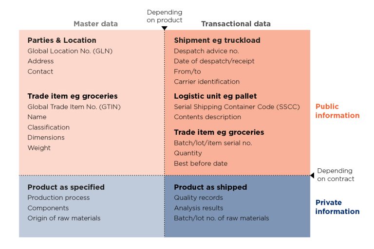 Data Traceability Measure Traceability - The only organisation in Singapore authorised to issue ...
